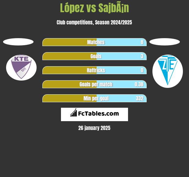 López vs SajbÃ¡n h2h player stats