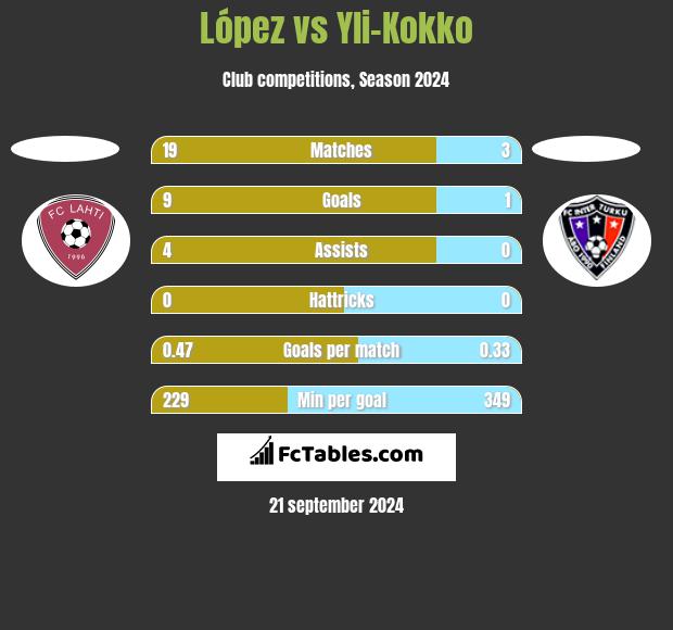 López vs Yli-Kokko h2h player stats