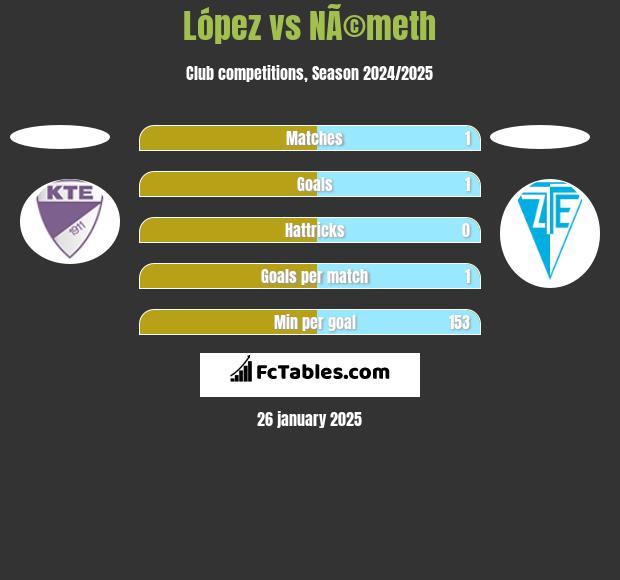 López vs NÃ©meth h2h player stats