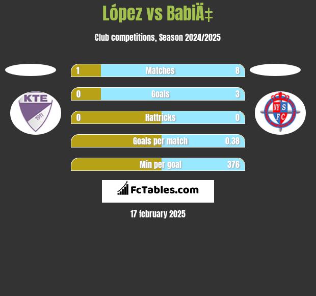 López vs BabiÄ‡ h2h player stats