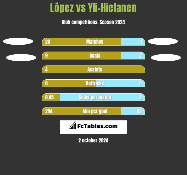 López vs Yli-Hietanen h2h player stats