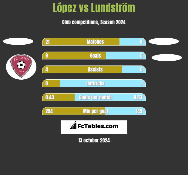 López vs Lundström h2h player stats