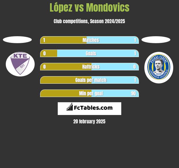 López vs Mondovics h2h player stats