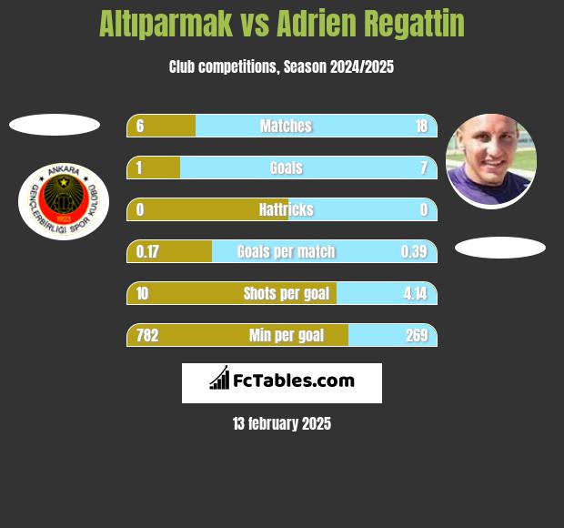 Altıparmak vs Adrien Regattin h2h player stats