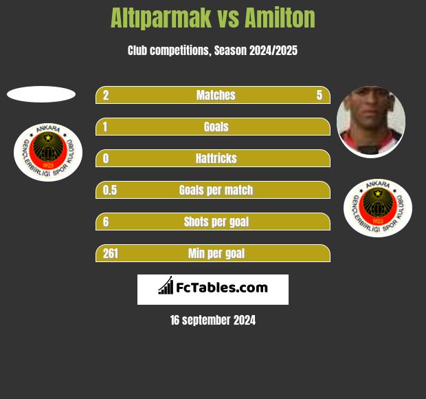 Altıparmak vs Amilton h2h player stats