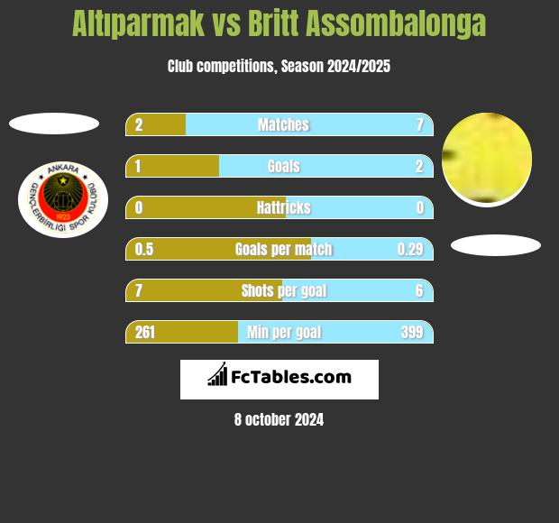 Altıparmak vs Britt Assombalonga h2h player stats