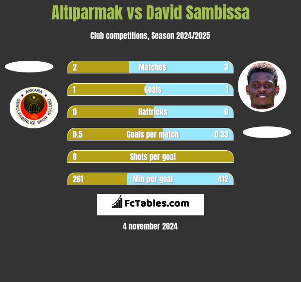 Altıparmak vs David Sambissa h2h player stats