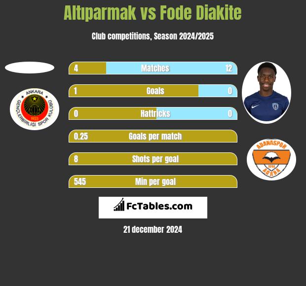 Altıparmak vs Fode Diakite h2h player stats