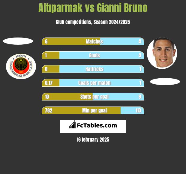 Altıparmak vs Gianni Bruno h2h player stats