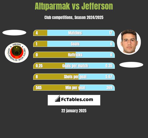 Altıparmak vs Jefferson h2h player stats