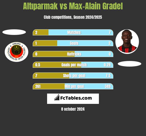 Altıparmak vs Max-Alain Gradel h2h player stats