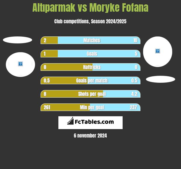 Altıparmak vs Moryke Fofana h2h player stats