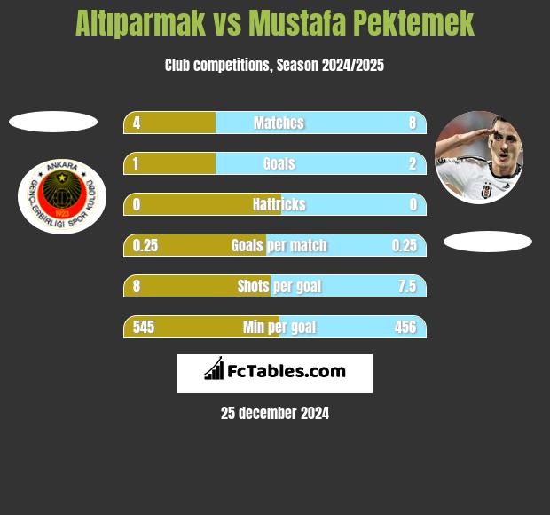 Altıparmak vs Mustafa Pektemek h2h player stats