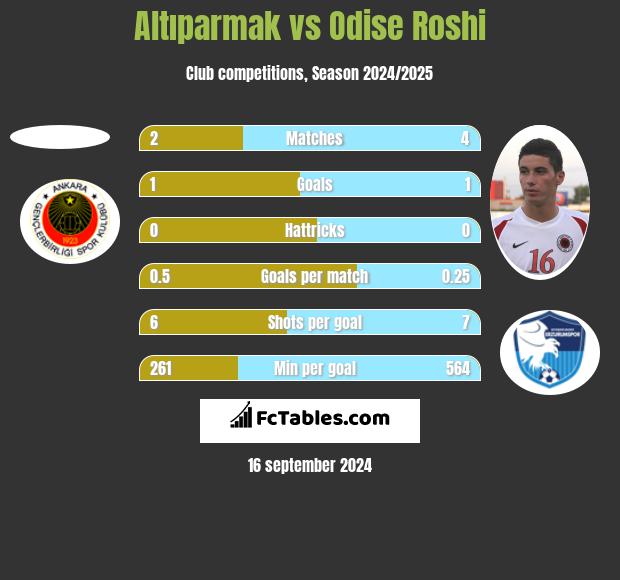 Altıparmak vs Odise Roshi h2h player stats