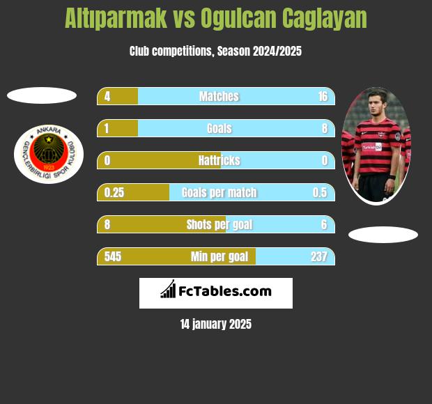 Altıparmak vs Ogulcan Caglayan h2h player stats