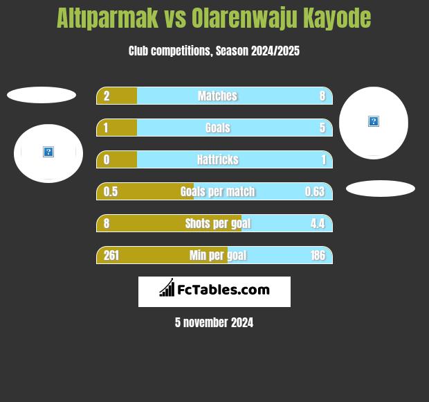 Altıparmak vs Olarenwaju Kayode h2h player stats