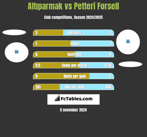 Altıparmak vs Petteri Forsell h2h player stats