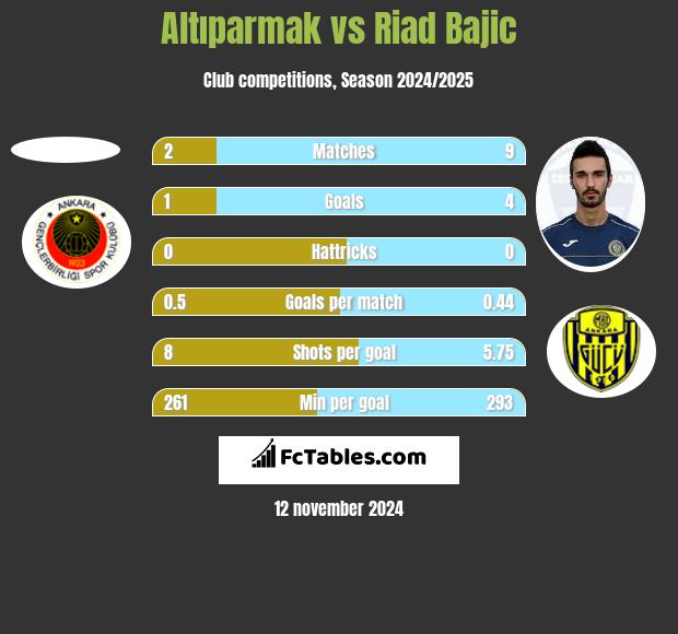 Altıparmak vs Riad Bajic h2h player stats