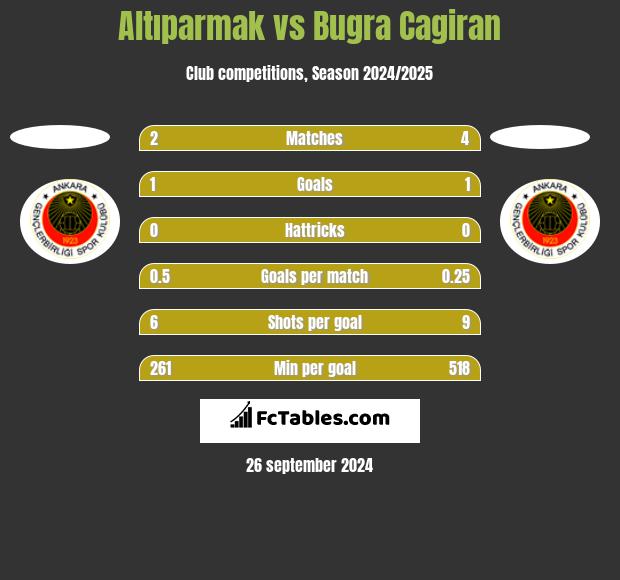 Altıparmak vs Bugra Cagiran h2h player stats