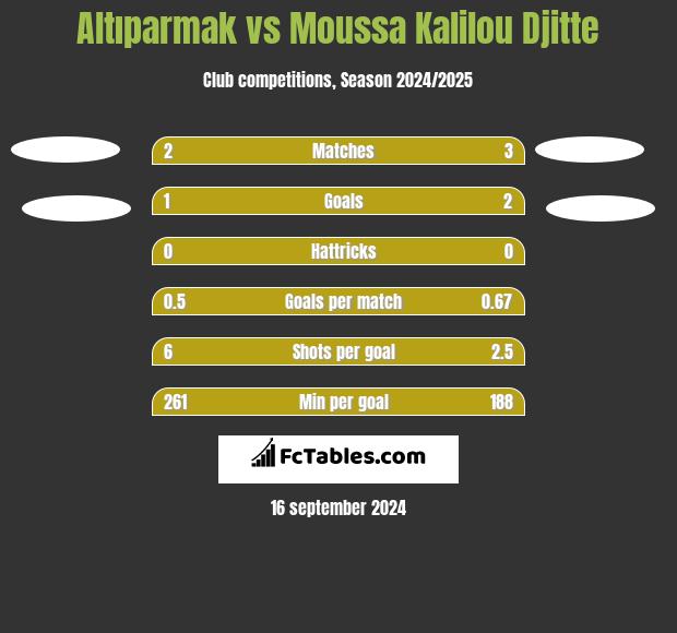 Altıparmak vs Moussa Kalilou Djitte h2h player stats