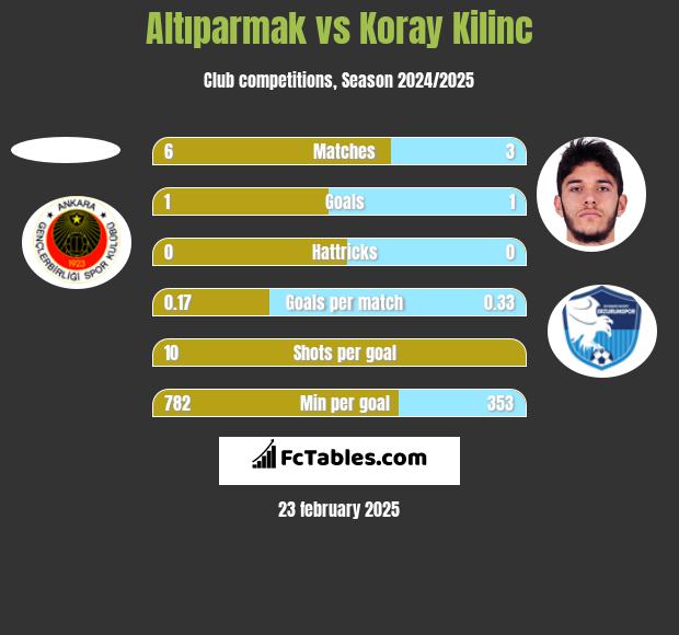 Altıparmak vs Koray Kilinc h2h player stats