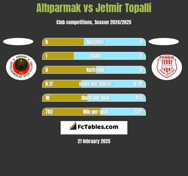 Altıparmak vs Jetmir Topalli h2h player stats