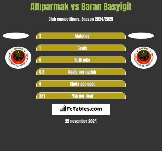 Altıparmak vs Baran Basyigit h2h player stats