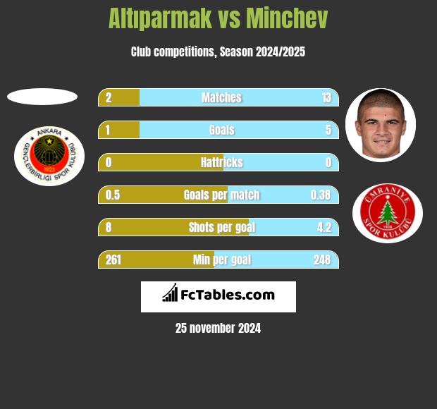 Altıparmak vs Minchev h2h player stats