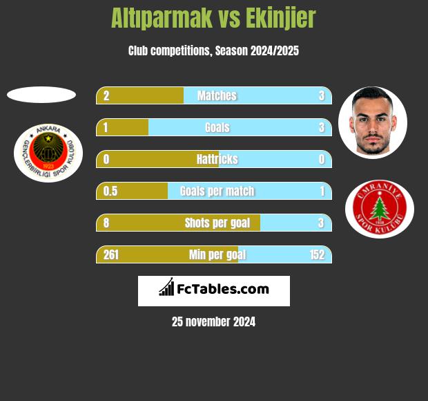 Altıparmak vs Ekinjier h2h player stats