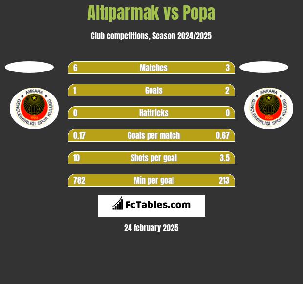 Altıparmak vs Popa h2h player stats