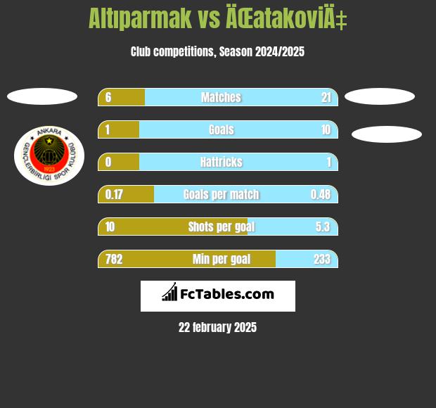 Altıparmak vs ÄŒatakoviÄ‡ h2h player stats