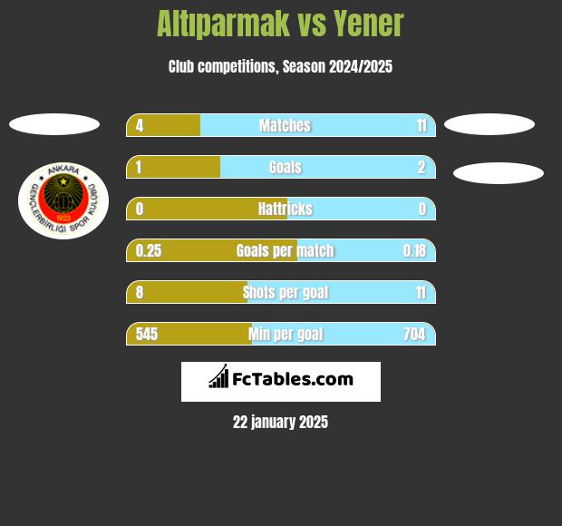 Altıparmak vs Yener h2h player stats