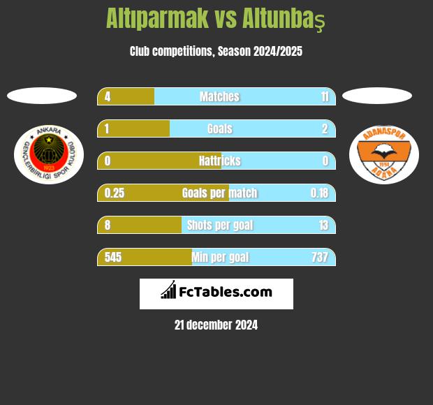 Altıparmak vs Altunbaş h2h player stats