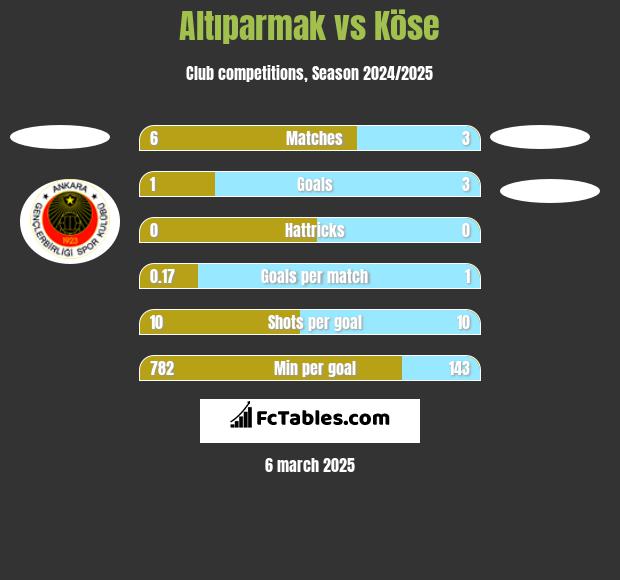 Altıparmak vs Köse h2h player stats