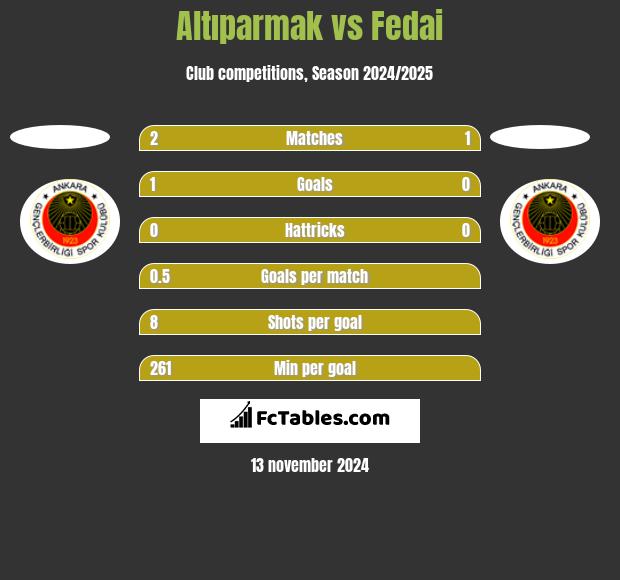 Altıparmak vs Fedai h2h player stats