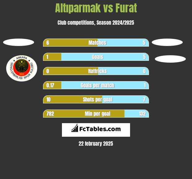 Altıparmak vs Furat h2h player stats