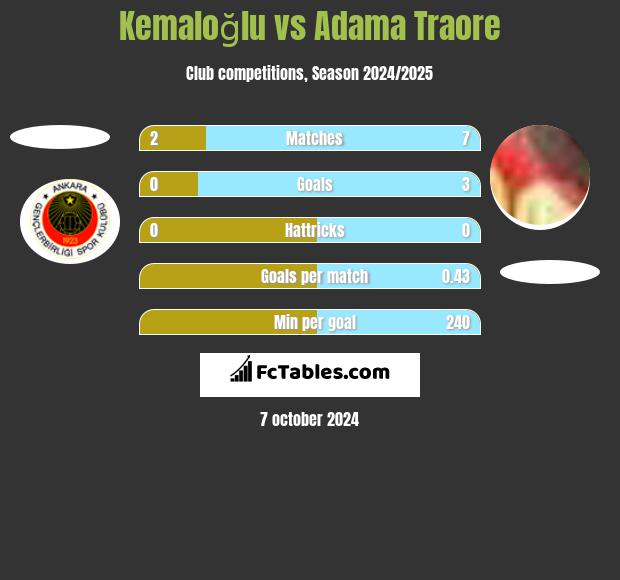 Kemaloğlu vs Adama Traore h2h player stats