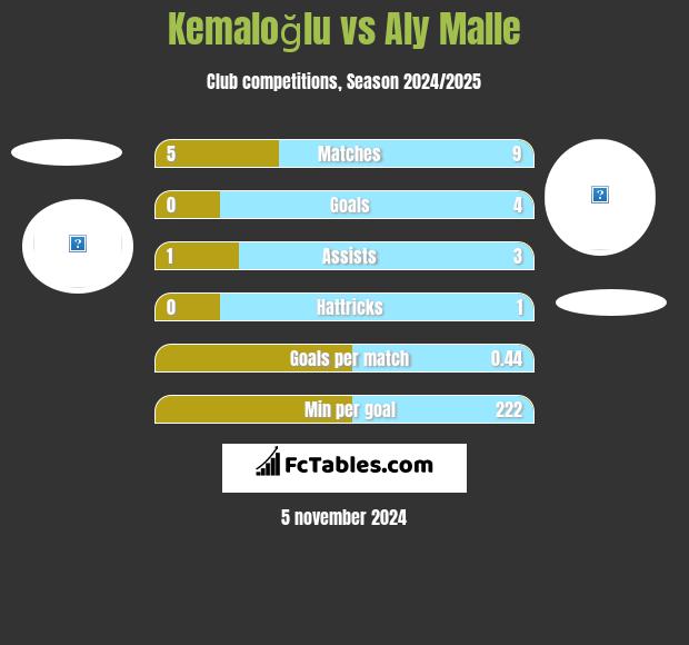 Kemaloğlu vs Aly Malle h2h player stats