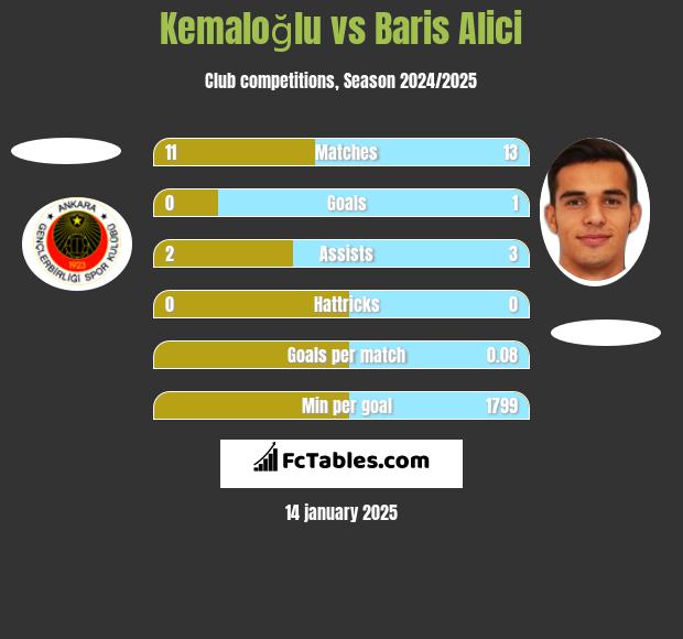 Kemaloğlu vs Baris Alici h2h player stats