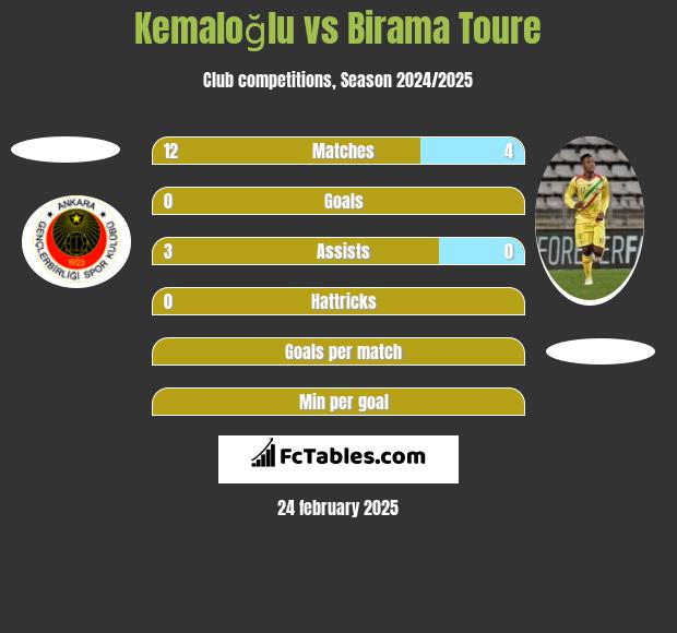 Kemaloğlu vs Birama Toure h2h player stats