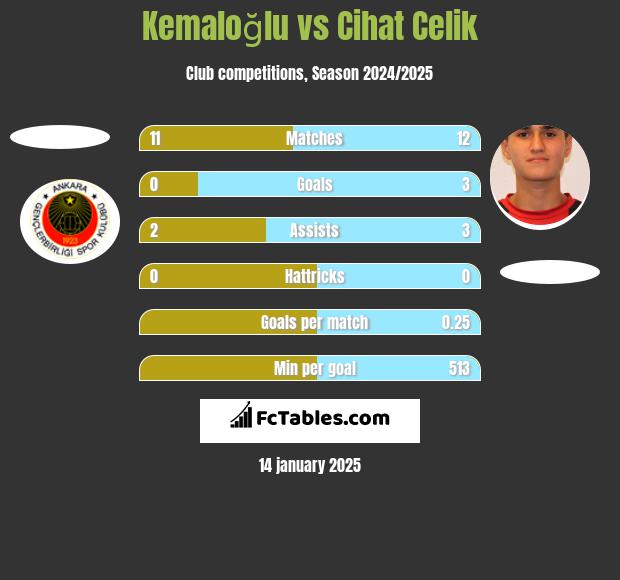 Kemaloğlu vs Cihat Celik h2h player stats