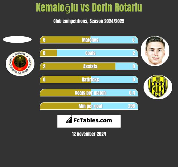 Kemaloğlu vs Dorin Rotariu h2h player stats