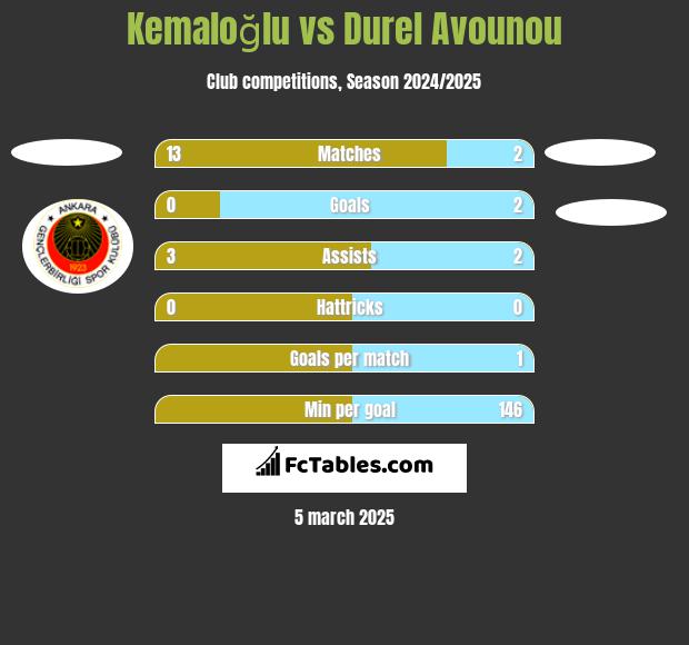 Kemaloğlu vs Durel Avounou h2h player stats