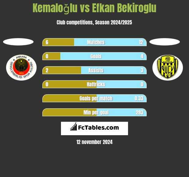 Kemaloğlu vs Efkan Bekiroglu h2h player stats