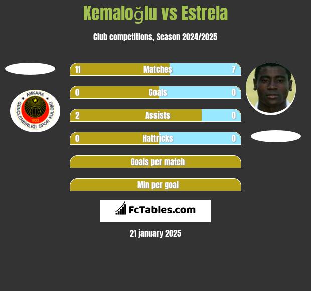 Kemaloğlu vs Estrela h2h player stats