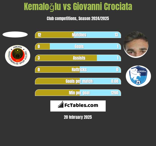 Kemaloğlu vs Giovanni Crociata h2h player stats