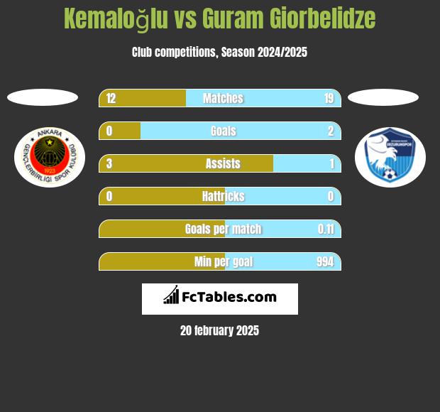 Kemaloğlu vs Guram Giorbelidze h2h player stats