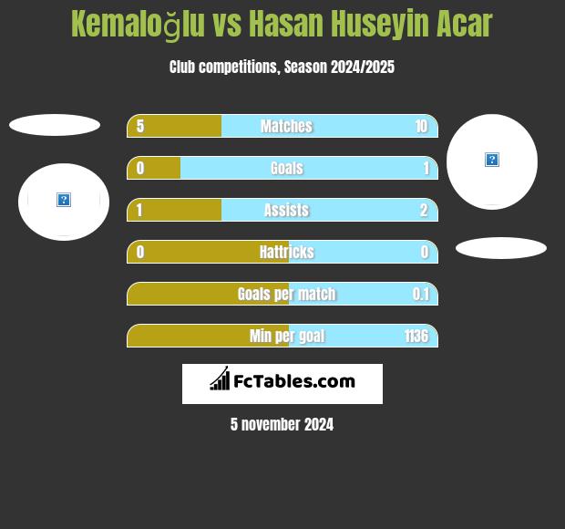 Kemaloğlu vs Hasan Huseyin Acar h2h player stats