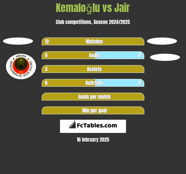 Kemaloğlu vs Jair h2h player stats