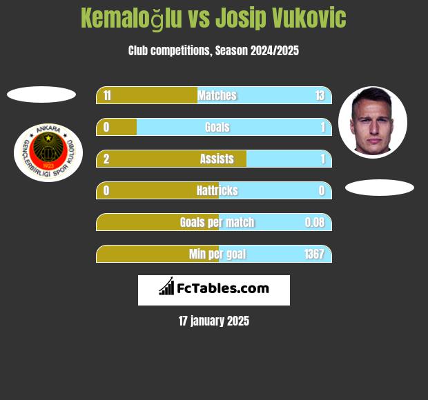 Kemaloğlu vs Josip Vukovic h2h player stats